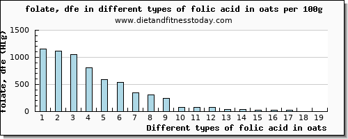 folic acid in oats folate, dfe per 100g